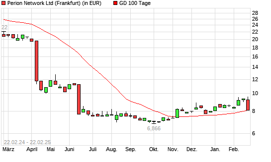 Perion Network-Aktie unter 100-Tage-Linie