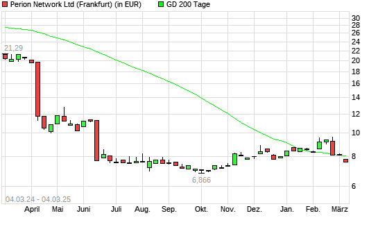 Perion Network-Aktie unter 200-Tage-Linie