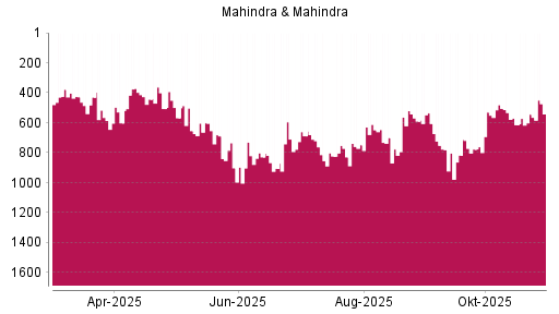 BOTSI®-Advisor Hochstufung Mahindra & Mahindra GDR von Rang 614 auf ...