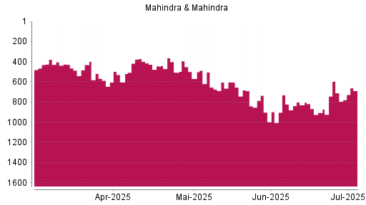 BOTSI®-Advisor Hochstufung Mahindra & Mahindra GDR von Rang 902 auf ...