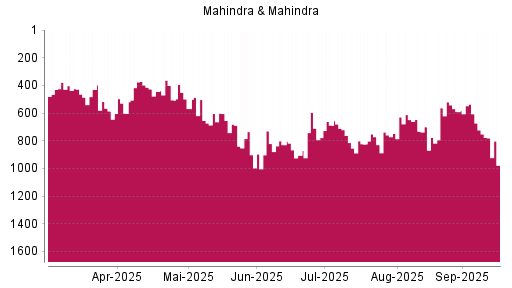 BOTSI®-Advisor Abstufung Mahindra & Mahindra GDR von Rang 762 auf ...