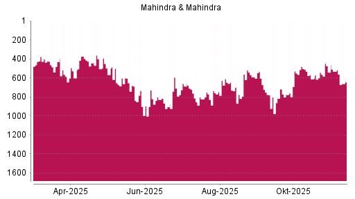 BOTSI®-Advisor Hochstufung Mahindra & Mahindra GDR von Rang 748 auf ...