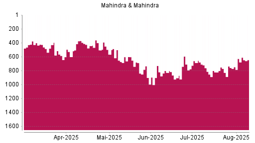 BOTSI®-Advisor Hochstufung Mahindra & Mahindra GDR von Rang 829 auf ...