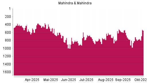 BOTSI®-Advisor Abstufung Mahindra & Mahindra GDR von Rang 648 auf ...