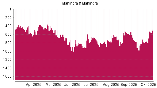BOTSI®-Advisor Abstufung Mahindra & Mahindra GDR von Rang 781 auf ...
