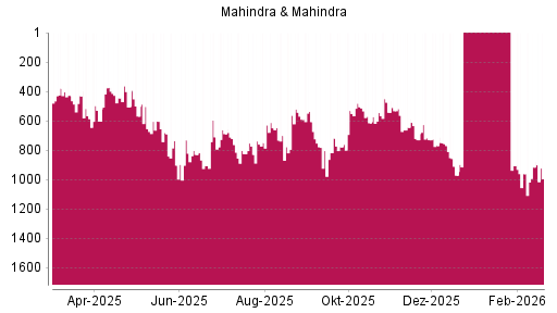 BOTSI®-Advisor Abstufung Mahindra & Mahindra GDR von Rang 768 auf ...