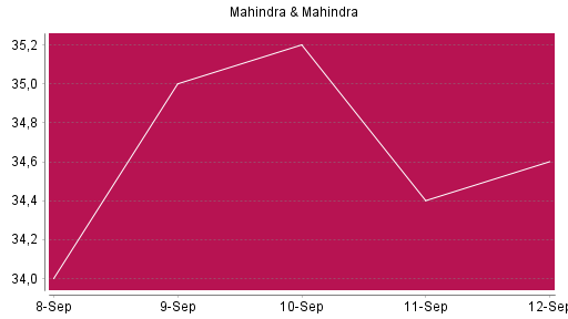 BOTSI®-Advisor Abstufung Mahindra & Mahindra GDR von Rang 563 auf ...