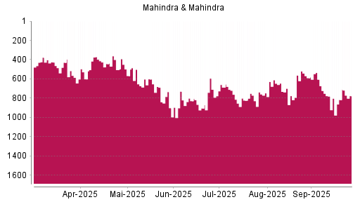 BOTSI®-Advisor Abstufung Mahindra & Mahindra GDR von Rang 829 auf ...