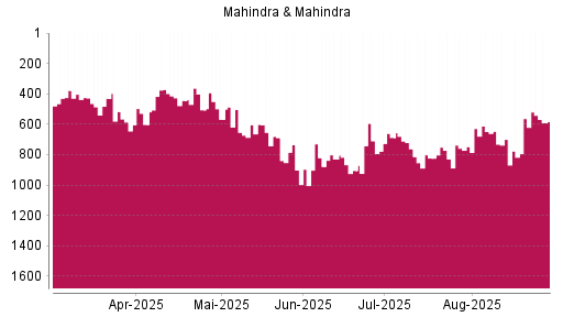 BOTSI®-Advisor Hochstufung Mahindra & Mahindra GDR von Rang 700 auf ...
