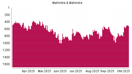 BOTSI®-Advisor Hochstufung Mahindra & Mahindra GDR von Rang 530 auf ...