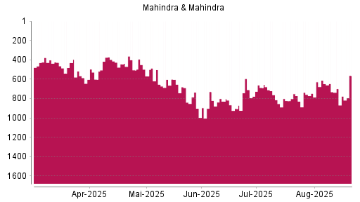BOTSI®-Advisor Hochstufung Mahindra & Mahindra GDR von Rang 700 auf ...