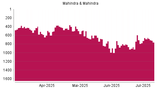 BOTSI®-Advisor Abstufung Mahindra & Mahindra GDR von Rang 730 auf ...
