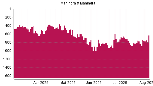 BOTSI®-Advisor Abstufung Mahindra & Mahindra GDR von Rang 823 auf ...