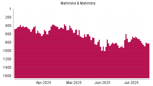 BOTSI®-Advisor Abstufung Mahindra & Mahindra GDR von Rang 829 auf ...