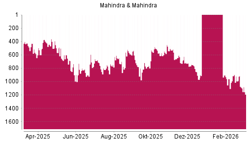 BOTSI®-Advisor Abstufung Mahindra & Mahindra GDR von Rang 517 auf ...