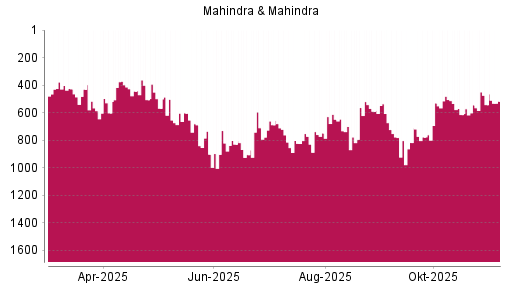 BOTSI®-Advisor Abstufung Mahindra & Mahindra GDR von Rang 762 auf ...