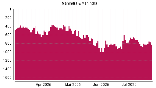 BOTSI®-Advisor Hochstufung Mahindra & Mahindra GDR von Rang 905 auf ...