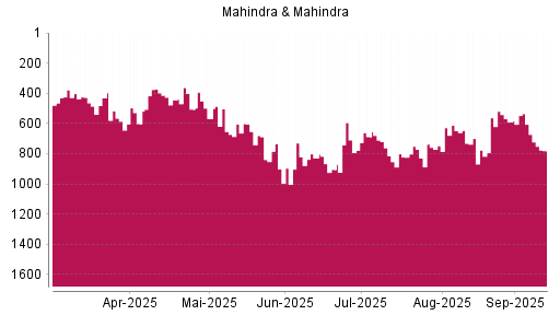 BOTSI®-Advisor Abstufung Mahindra & Mahindra GDR von Rang 762 auf ...