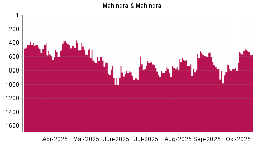 BOTSI®-Advisor Abstufung Mahindra & Mahindra GDR von Rang 563 auf ...