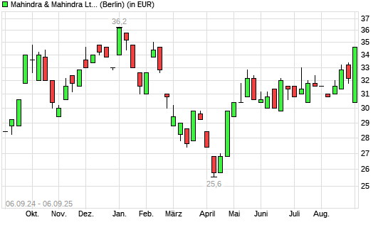 Mahindra & Mahindra GDR-Aktie mit neuem 6-Monats-Hoch