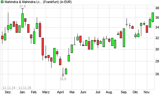 Mahindra & Mahindra GDR-Aktie mit neuem 6-Monats-Hoch
