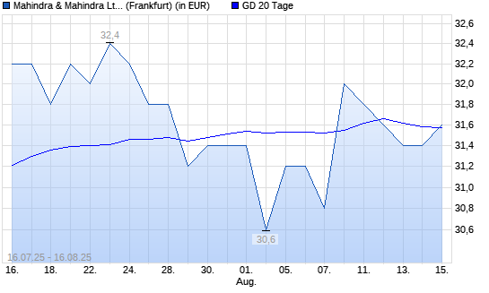 Mahindra & Mahindra GDR-Aktie über 20-Tage-Linie