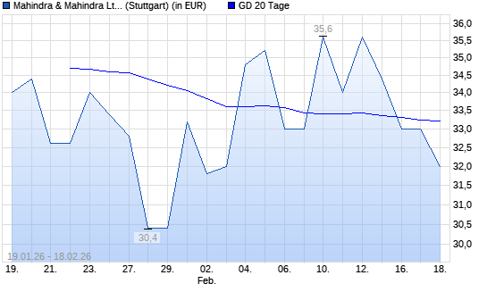Mahindra & Mahindra GDR-Aktie unter 20-Tage-Linie