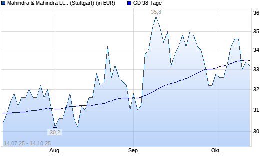 Mahindra & Mahindra GDR-Aktie unter 38-Tage-Linie