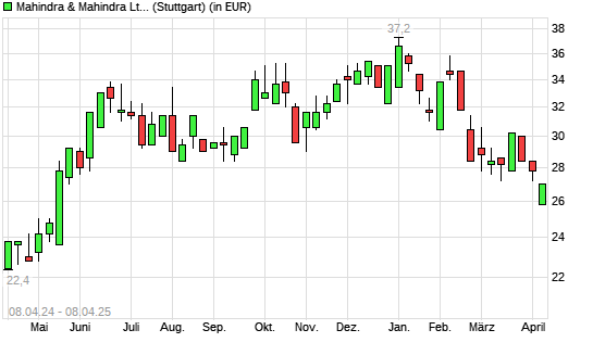 Mahindra & Mahindra GDR-Aktie mit neuem 6-Monats-Tief