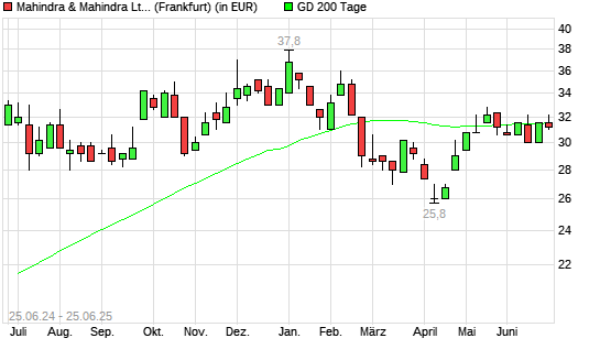 Mahindra & Mahindra GDR-Aktie unter 200-Tage-Linie