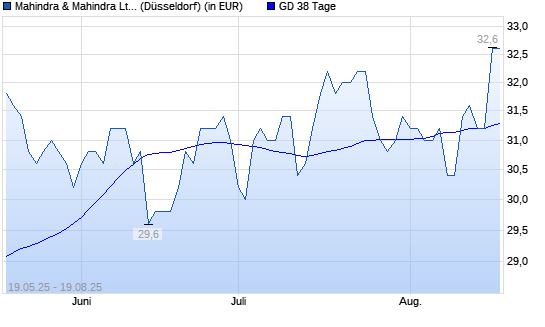 Mahindra & Mahindra GDR-Aktie unter 38-Tage-Linie