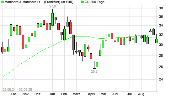 Mahindra & Mahindra GDR-Aktie unter 200-Tage-Linie