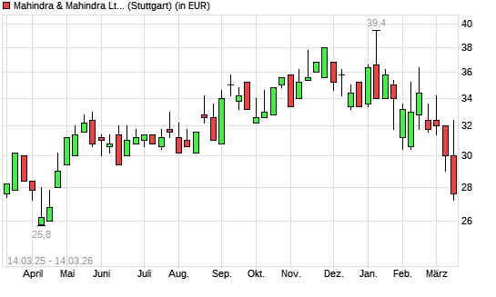 Mahindra & Mahindra GDR-Aktie mit neuem 6-Monats-Tief