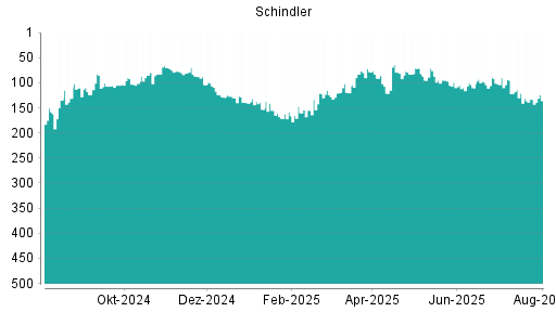 BOTSI®-Advisor Hochstufung Schindler von Rang 237 auf Rang 200