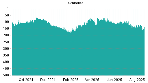 BOTSI®-Advisor Hochstufung Schindler von Rang 182 auf Rang 148