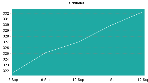 BOTSI®-Advisor Hochstufung Schindler von Rang 214 auf Rang 203