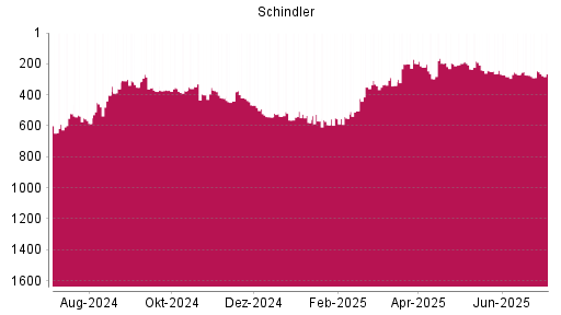 BOTSI®-Advisor Abstufung Schindler von Rang 170 auf ...