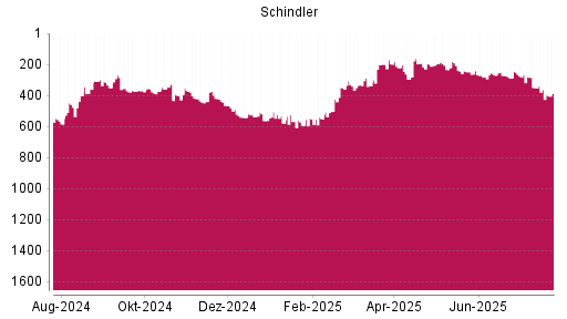 BOTSI®-Advisor Abstufung Schindler von Rang 350 auf ...