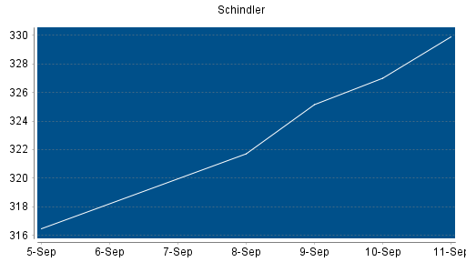 BOTSI®-Advisor Hochstufung Schindler von Rang 215 auf Rang 206