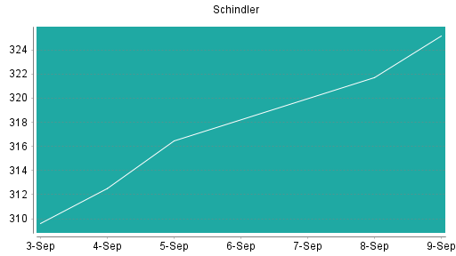 BOTSI®-Advisor Abstufung Schindler von Rang 111 auf Rang 165