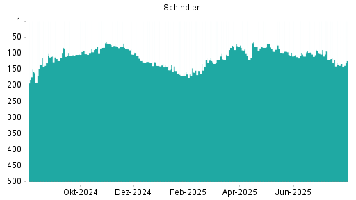 BOTSI®-Advisor Hochstufung Schindler von Rang 205 auf Rang 158