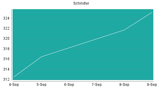 BOTSI®-Advisor Abstufung Schindler von Rang 150 auf Rang 173