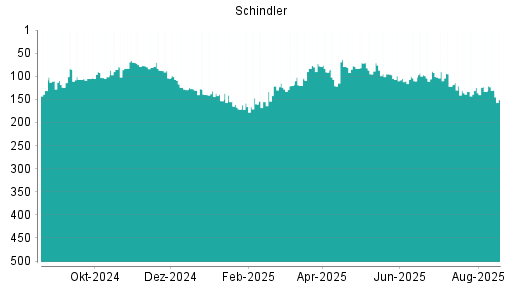 BOTSI®-Advisor Hochstufung Schindler von Rang 205 auf Rang 172