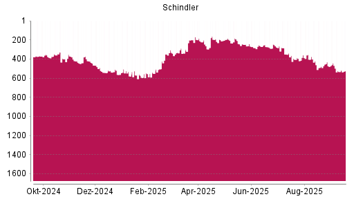 BOTSI®-Advisor Hochstufung Schindler von Rang 533 auf ...