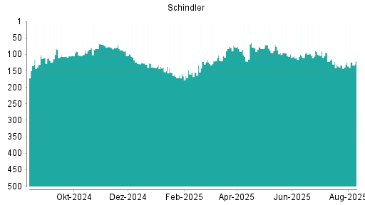 BOTSI®-Advisor Hochstufung Schindler von Rang 259 auf Rang 202