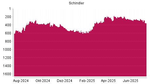 BOTSI®-Advisor Hochstufung Schindler von Rang 273 auf ...