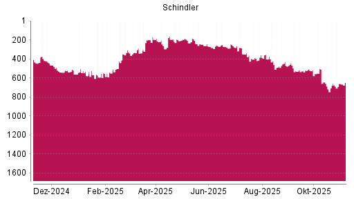 BOTSI®-Advisor Hochstufung Schindler von Rang 661 auf ...
