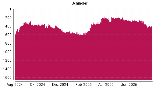 BOTSI®-Advisor Abstufung Schindler von Rang 539 auf ...