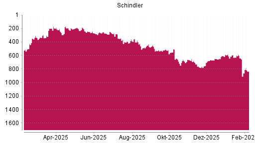BOTSI®-Advisor Hochstufung Schindler von Rang 296 auf ...