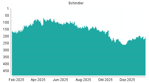 BOTSI®-Advisor Abstufung Schindler von Rang 99 auf Rang 109